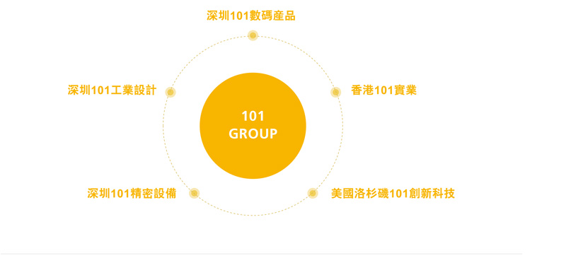 101工業設計集團布局