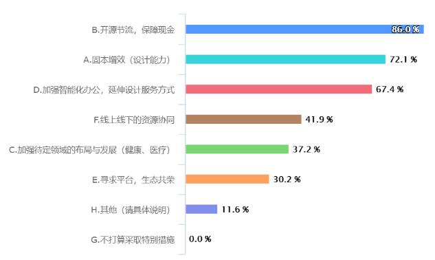 疫情對重慶工業設計行業影響大數據分析報告