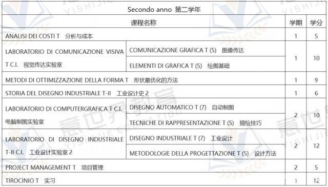 想學工業設計，就來意大利