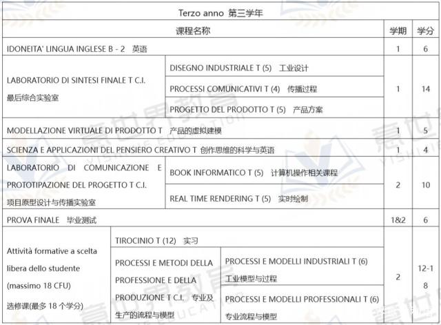 想學工業設計，就來意大利
