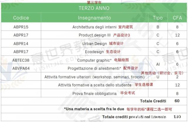想學工業設計，就來意大利