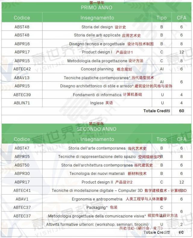 想學工業設計，就來意大利